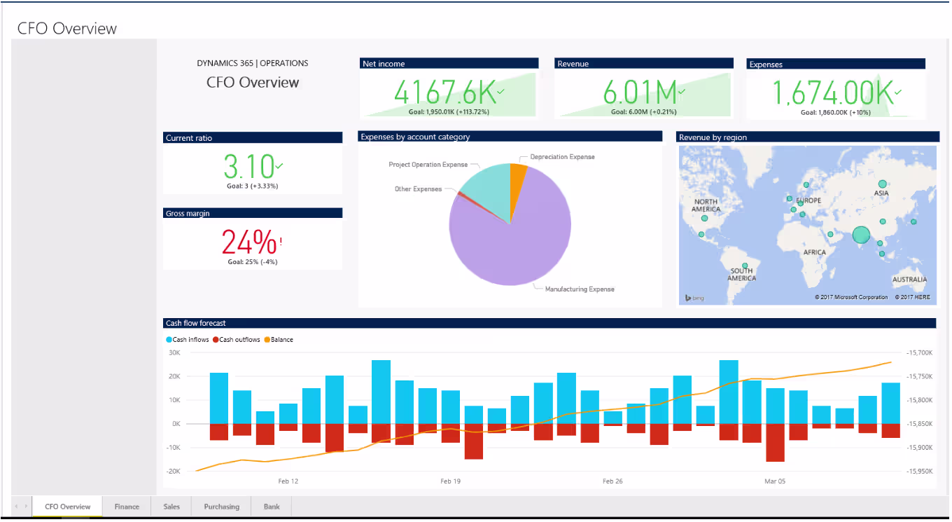 CFO dashboard in D365 Finance & Operations