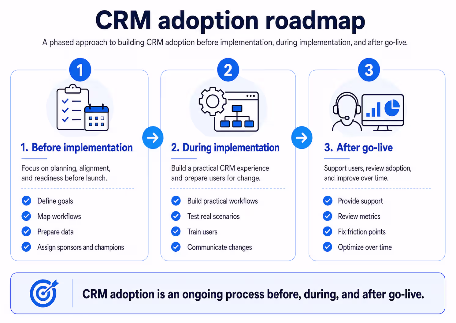 CRM adoption roadmap
