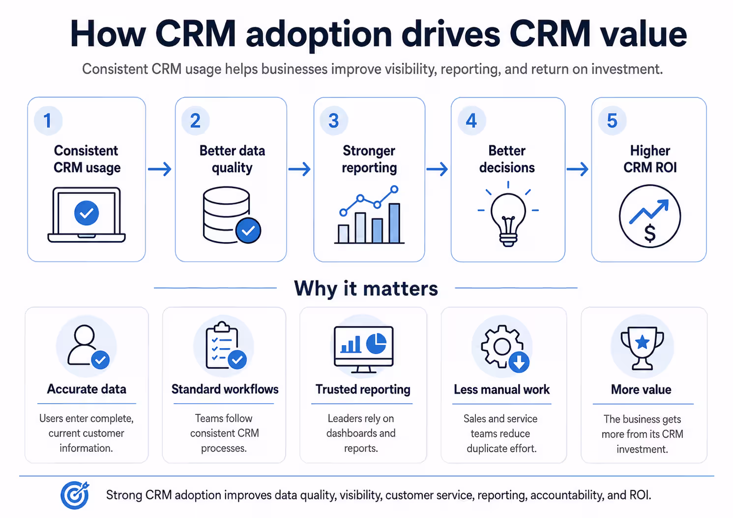 How CRM adoption creates business value