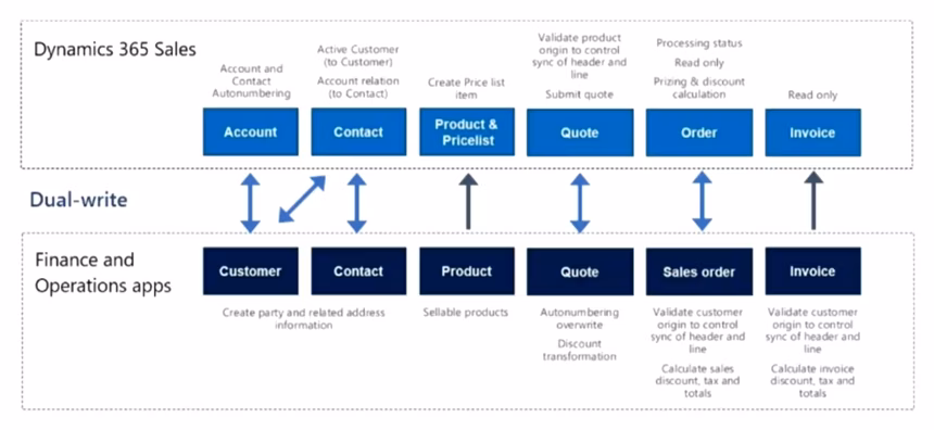 Dual Write F&O/Sales overview