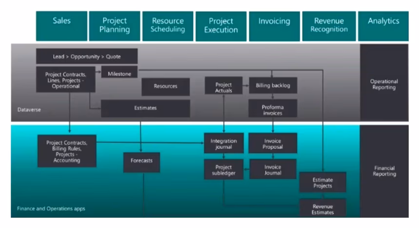 Dual Write F&O/Project Operations overview