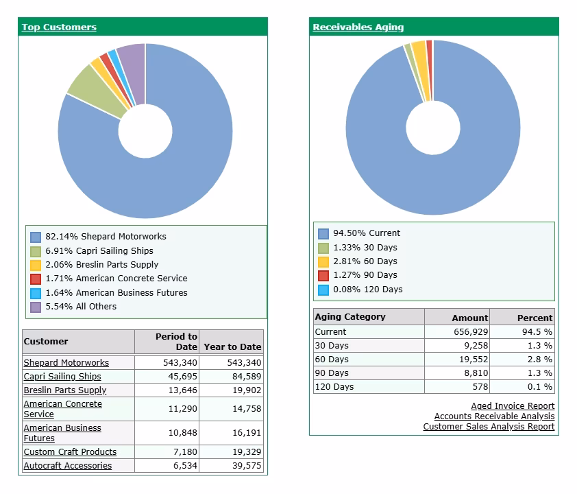 Sage 100 BI dashboard