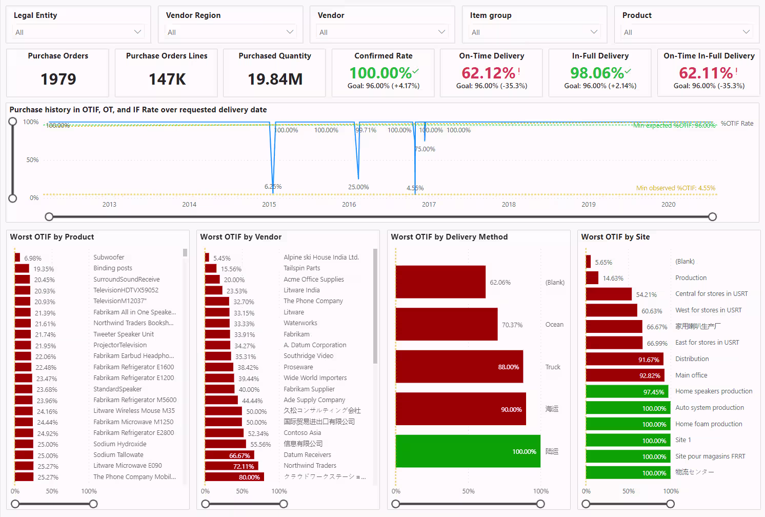 Power BI Supply Chain Dashboards in D365 Finance & Operations