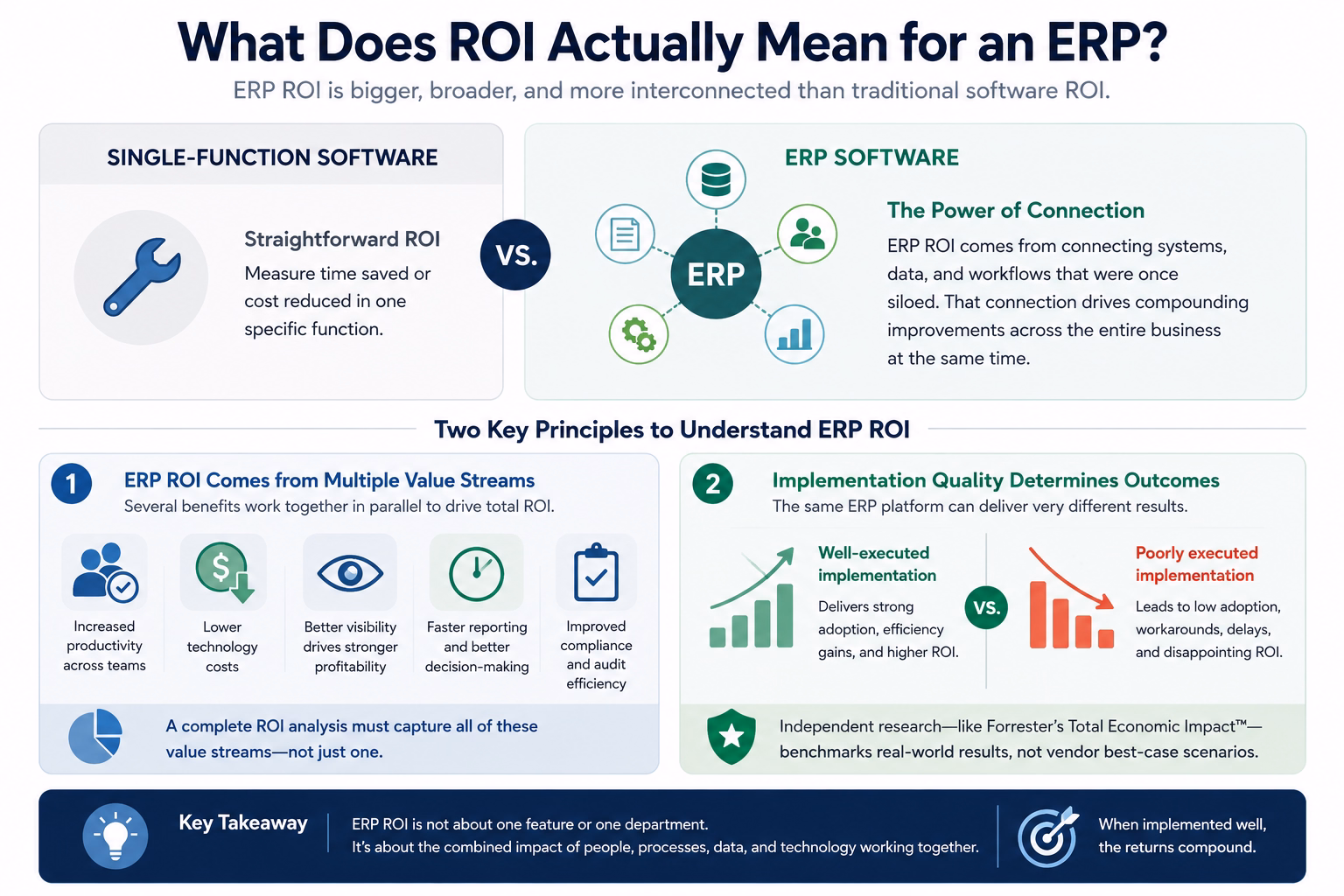 What does ROI actually mean for an ERP