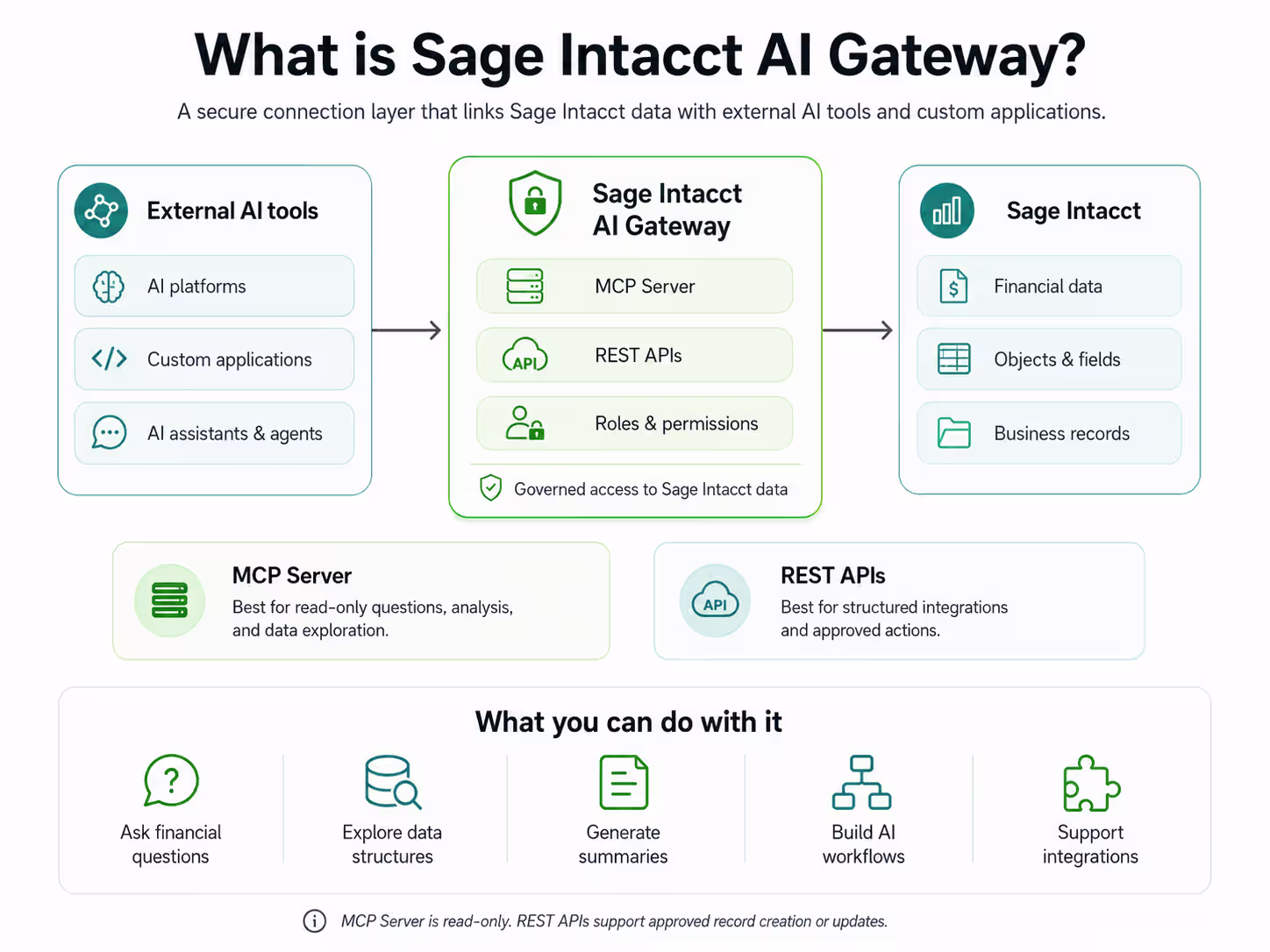 What is the Sage Intacct AI Gateway