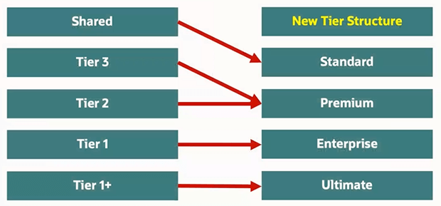 NetSuite tier levels - naming