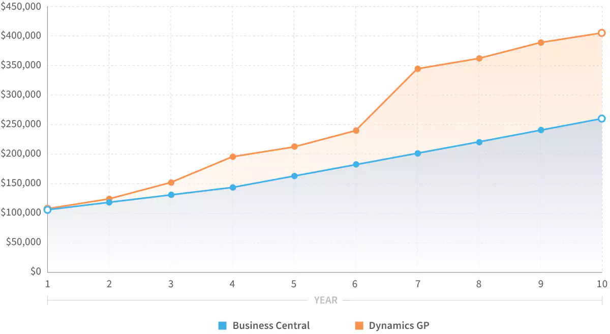 Cost of staying on GP vs migrating to a Cloud Solution