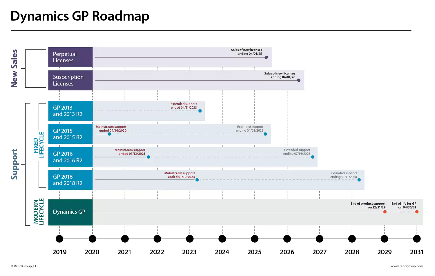 Dynamics GP Roadmap