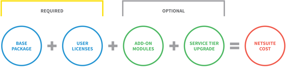 NetSuite’s pricing components
